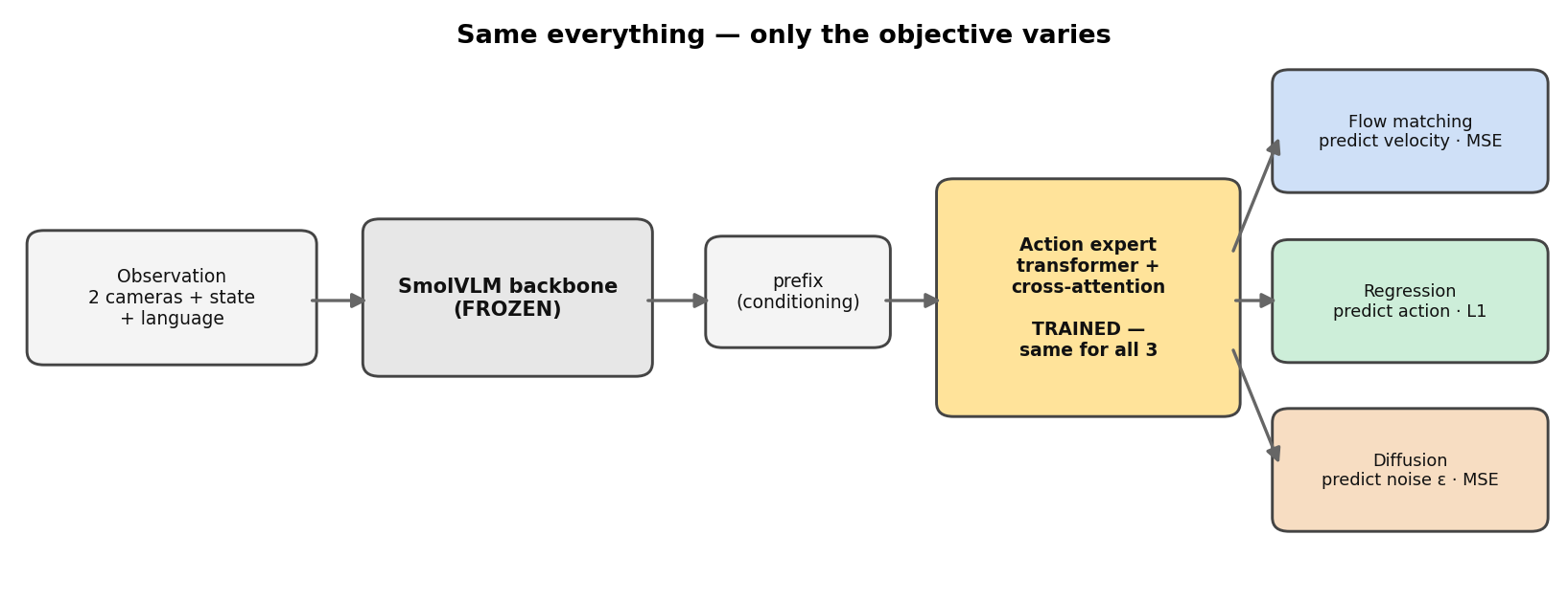 All three objectives reuse the same frozen backbone and the same action expert; only the training loss and sampler change.