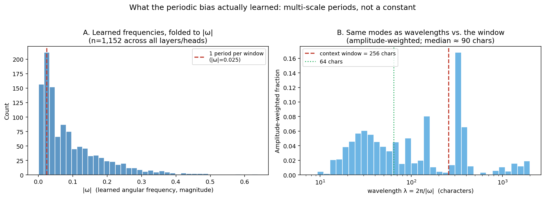 Learned frequencies: folded |ω| and wavelengths vs. the window
