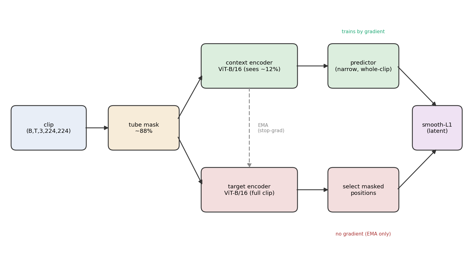 Building a V-JEPA-style world model to learn driving dynamics from nuScenes