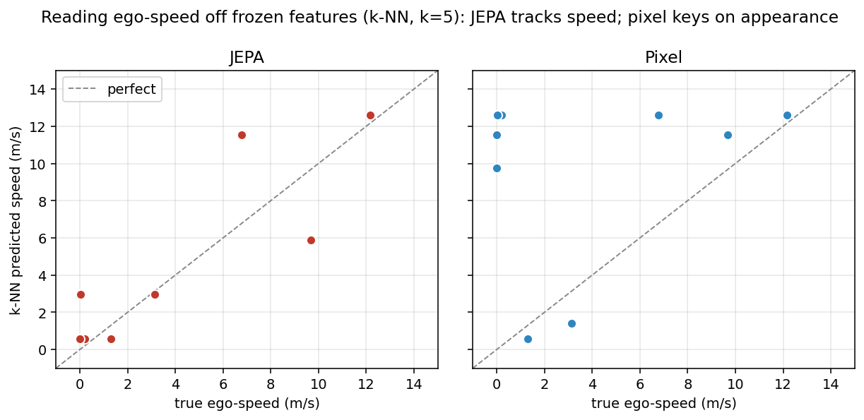 k-NN ego-speed predictions