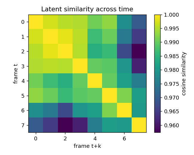 Frame-to-frame latent similarity