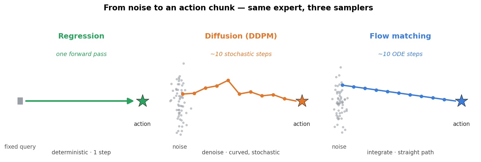 From noise to an action chunk: regression takes one deterministic pass, diffusion denoises over ~10 stochastic steps, flow integrates a straight path over ~10 steps.