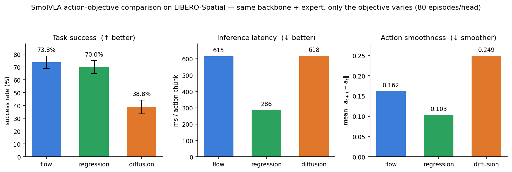 Task success, inference latency, and action smoothness for the three objectives.