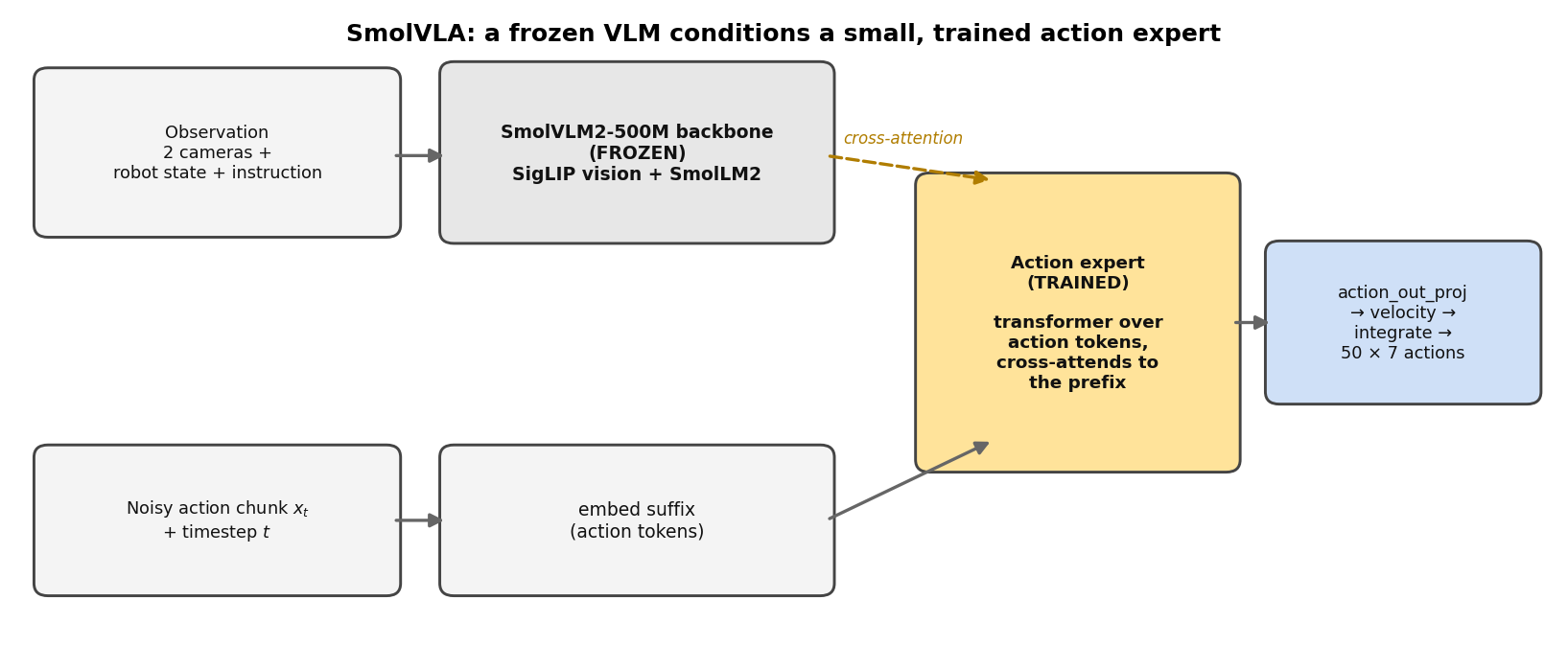 SmolVLA pairs a frozen vision-language backbone with a small, trained action expert that cross-attends to it.